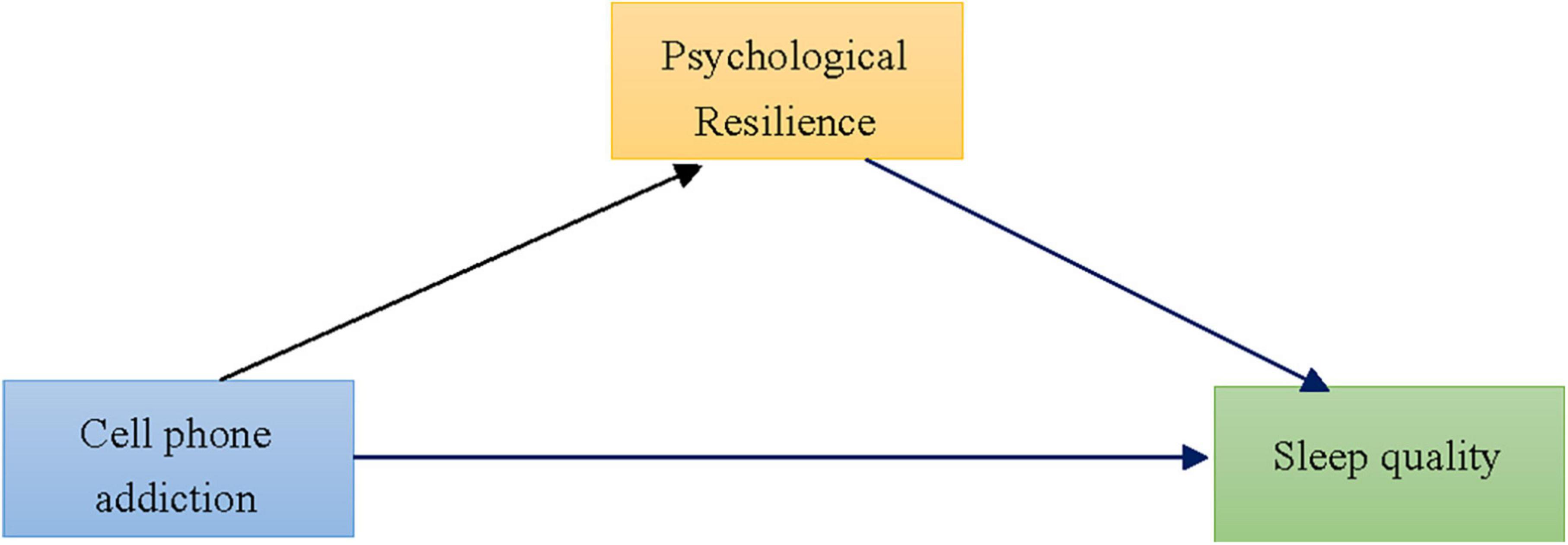 Psychological resilience buffers the association between cell phone addiction and sleep quality among college students in Jiangsu Province, China